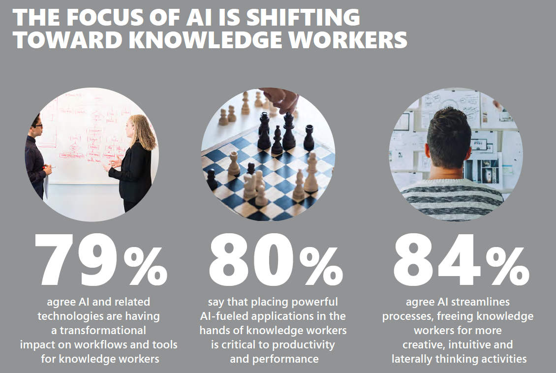 Infographic titled The Focus of AI is Shifting toward Knowledge Workers. 79% agree AI and related technologies are having a transformational impact on workflows and tools for knowledge workers. 80% say that placing powerful AI-fueled applications in the hands of knowledge workers is critical to productivity and performance. 84% agree AI streamlines process, freeing knowledge workers for more creative, intuitive, and laterally thinking activities.