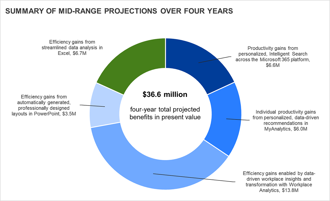 A graph titled Summary of Mid-Range Projections over Four Years. Efficiency gains from automatically generated, professionally designed layouts in PowerPoint: $3.5M. Effeciency gains enabled by data-driven workplace insights and transformation with Workplace Analytics: $13.8M. Individual productivity gains from personalized, data-driven recommendations in MyAnalytics: $6.0M. Productivity gains from personalized Intelligent Search across the Microsoft 365 platform: $6.6M. Efficiency gains from streamlined data analysis in Excel: $6.7M. Four-year total projected benefits in present value: $36.6 million.