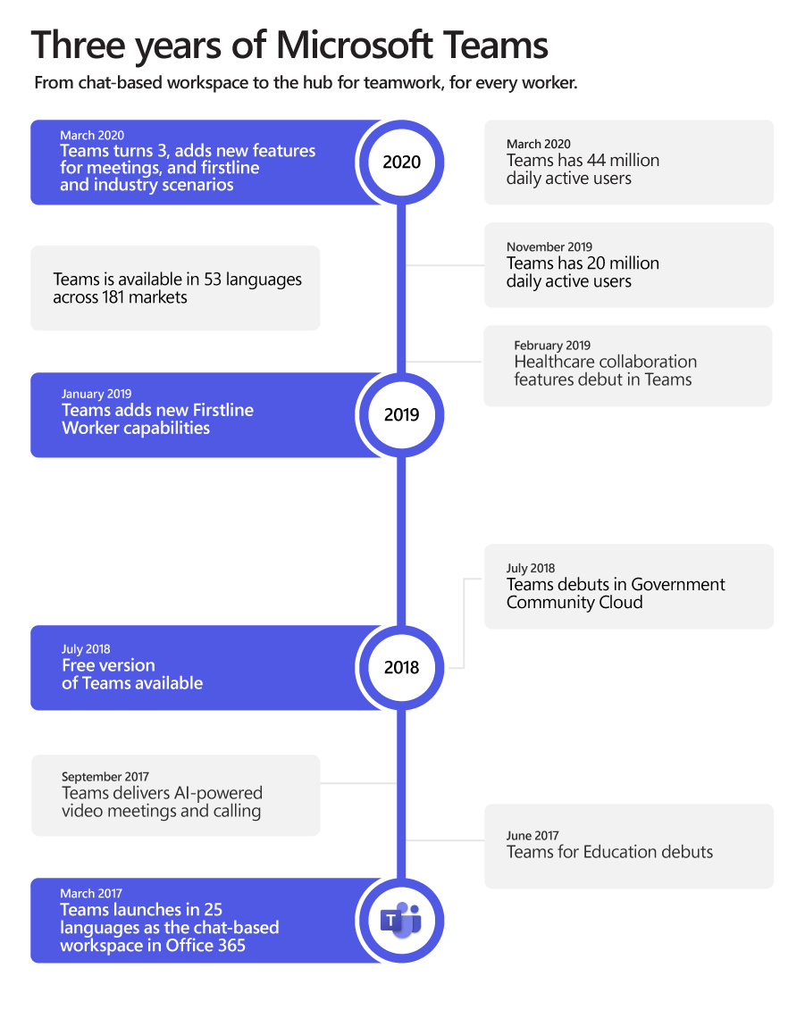 Timeline of Microsoft Teams.