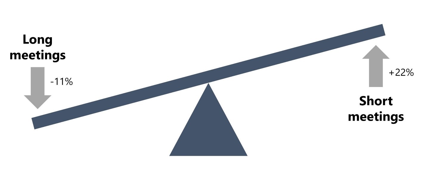 Infographic showing short meetings rising 22% while long meetings decreasing 11%