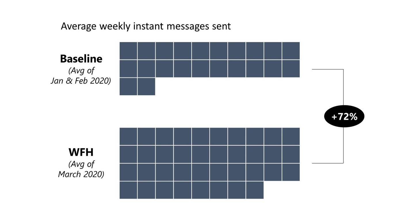 Infographic showing average weekly IMs sent increased 72% since WFH.