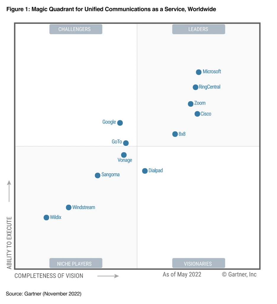 The Magic Quadrant for Unified Communications as a Services shows 12 providers placed in the either the Leaders, Challengers, Visionaries, or Niche Players quadrant. 