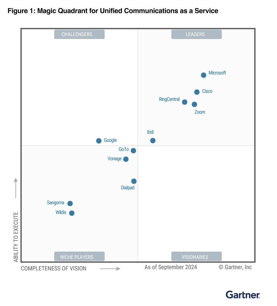 Gartner Magic Quadrant image, showing two axes: Completeness of Vision along the bottom and Ability to Execute on the left. The image shows placement of different UCaaS vendors in four quadrants, based on their ranking in these two categories.