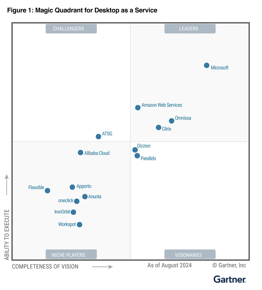 A Gartner Magic Quadrant for DaaS graph with relative positions of the market&rsquo;s technology providers, including Microsoft.