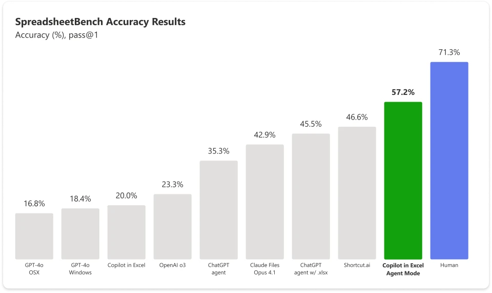 A chart showing Copilot in Excel Agent Mode is 57.2% accurate
