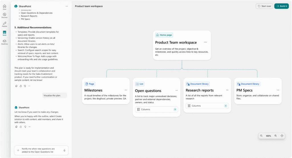 Screenshot of a SharePoint “Product Team workspace” page with a central card connected to four sections: Milestones, Open questions, Research reports, and PM specs. A navigation panel appears on the left, and the workspace layout is displayed as a visual diagram.