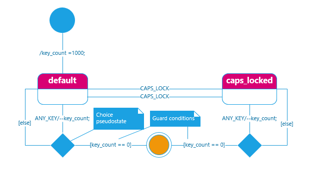 modern Visio State Machine UML diagram modern Visio State Machine UML diagram
