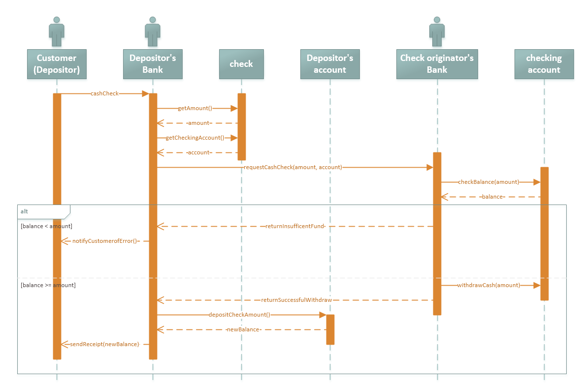 Visio UML Sequence diagram