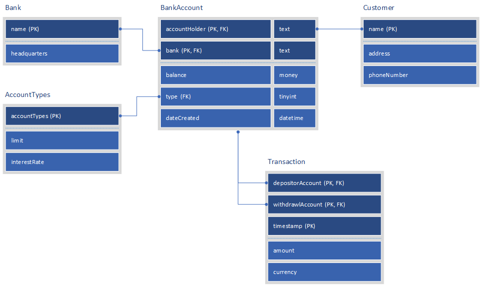 Visio IDEF1X database notation