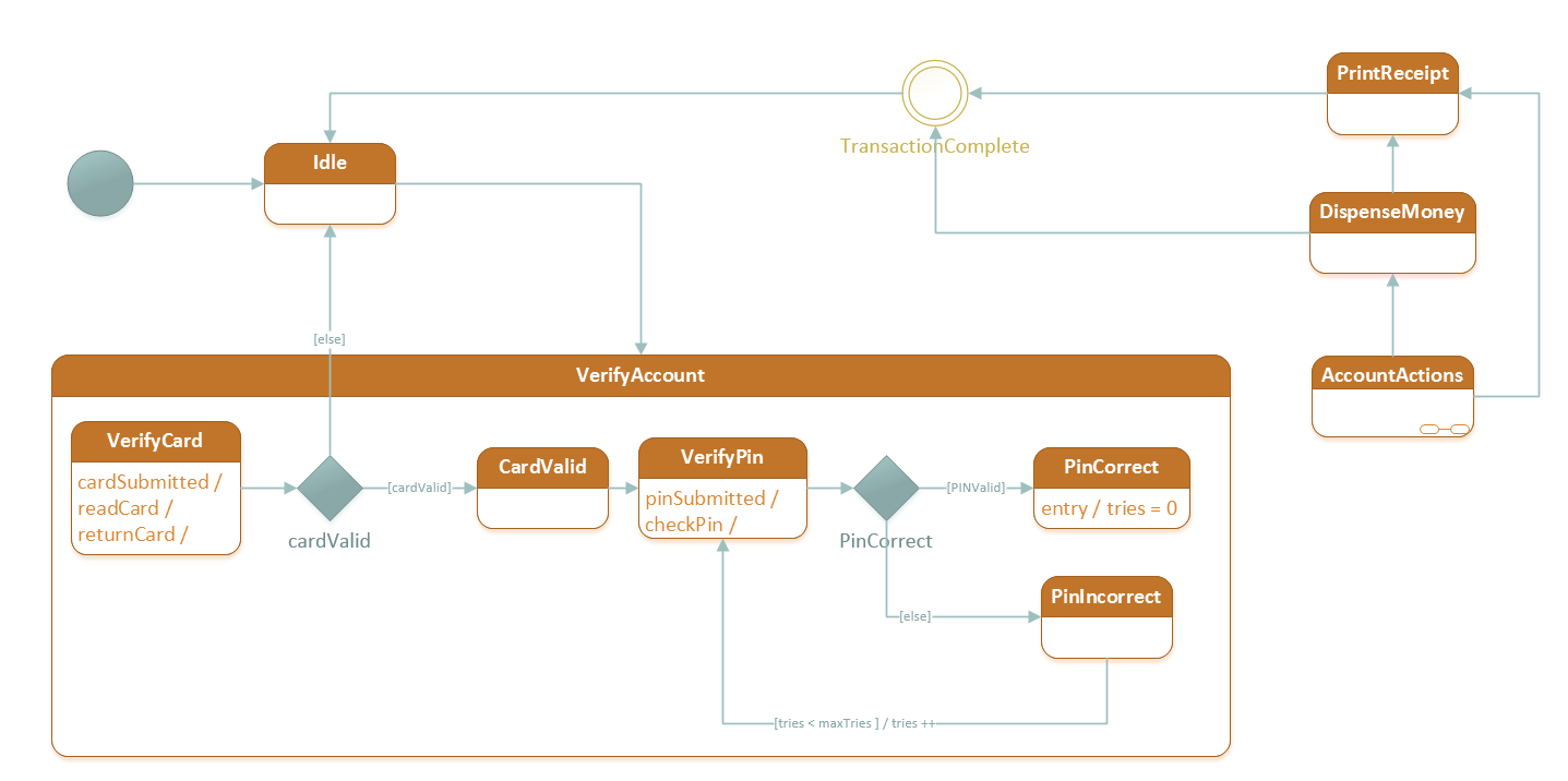 Visio UML State Machine
