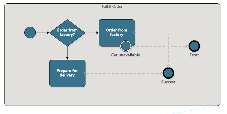 Visio BPMN 2.0 diagram Visio BPMN 2.0 diagram