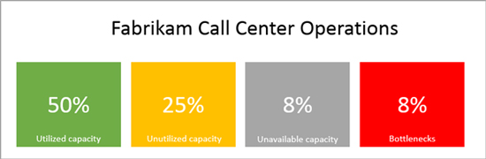 Call Center operation