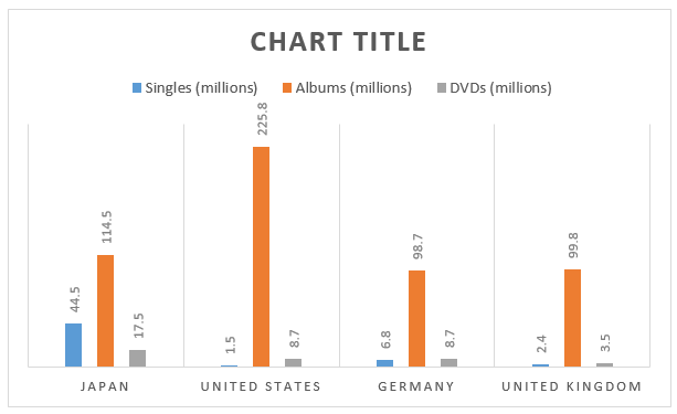 bar chart with three colors