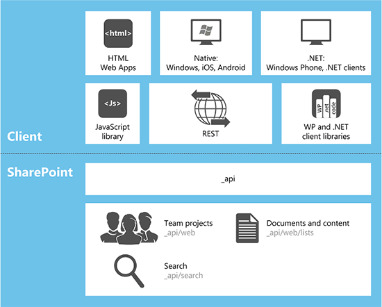 App for SharePoint programming model