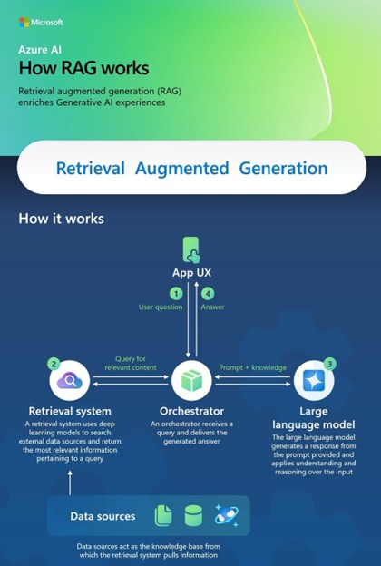 An infographic displaying a four-step process showing how retrieval augmented generation works