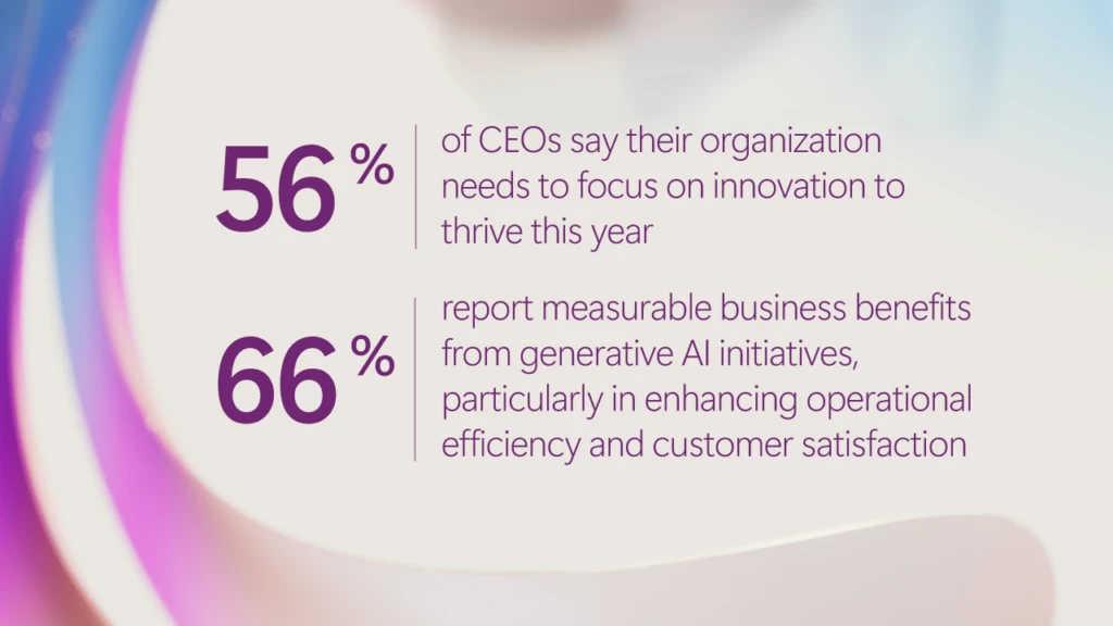 Abstract image with text reading 56% of CEOs say their organization needs to focus on innovation to thrive this year and 66% report measurable business benefits from generative AI initiatives, particularly in enhancing operational efficiency and customer satisfaction