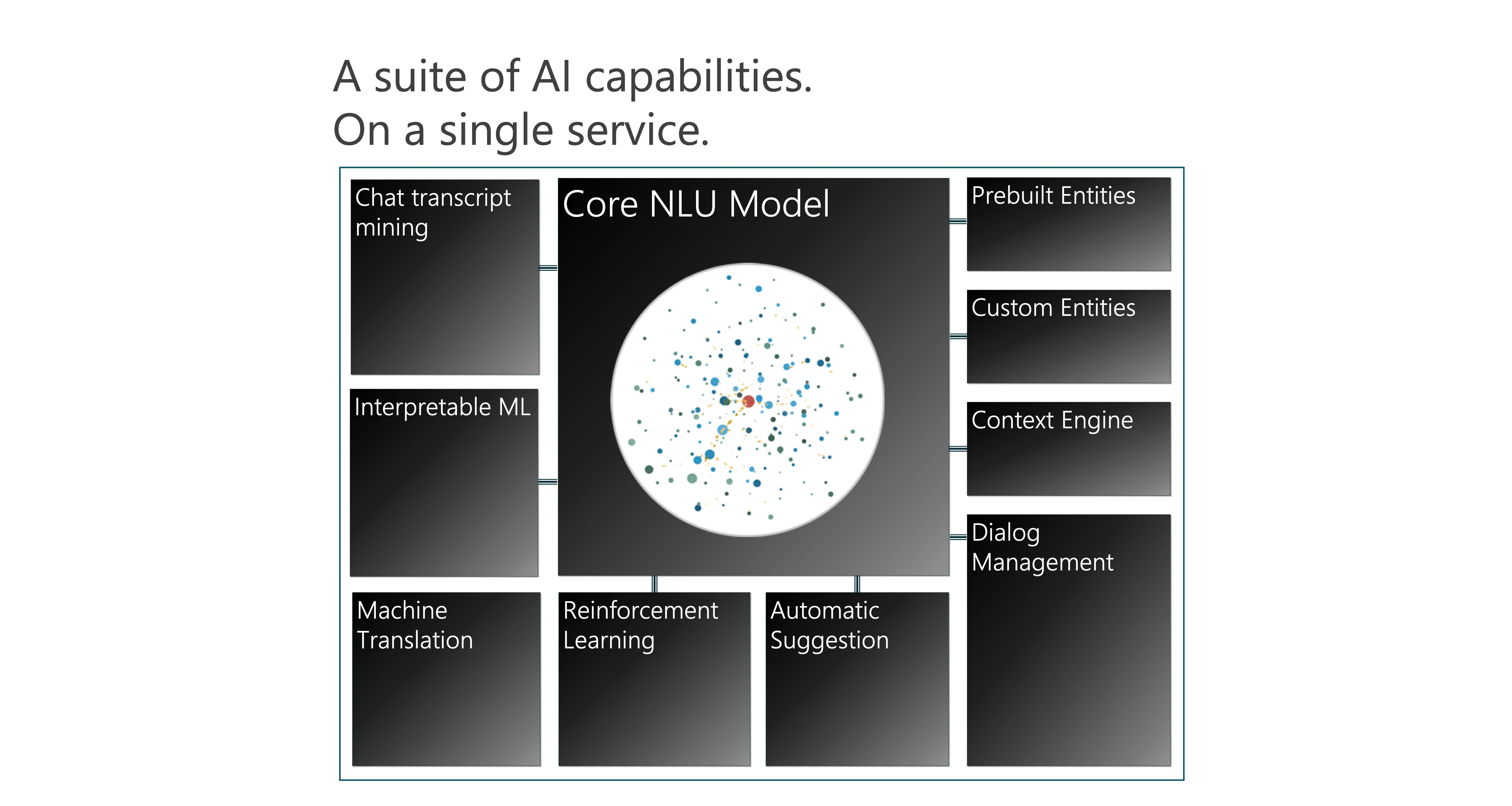 In Power Virtual Agents, conversational AI is infused in each step of the bot building journey, wrapped in an experience friendly to business users. All these are made possible by hosting multiple AI models and AI capabilities on a single service, the core of which is PVA’s transformed-based NLU model NLU model.