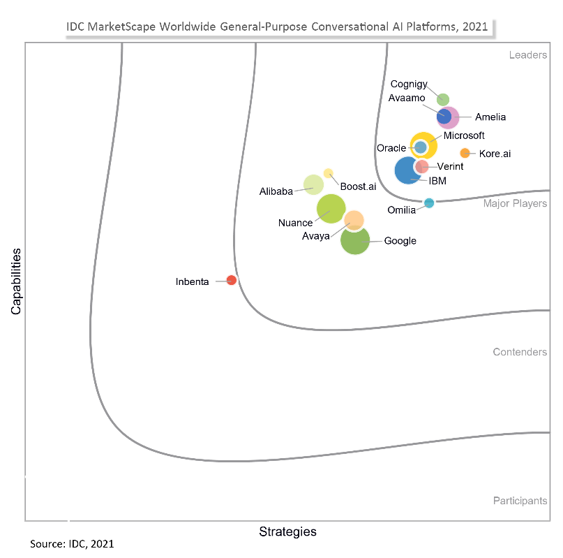 A visual representation of the Conversational AI vendors placed across “Participants, “Contenders”, “Major Players” and “Leaders” categories. This includes Microsoft positioned as a leader. 