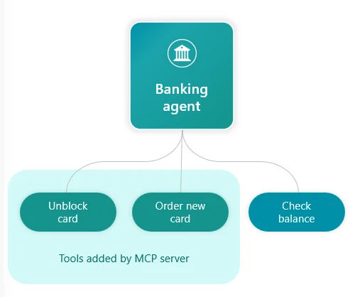 A diagram of a banking agent