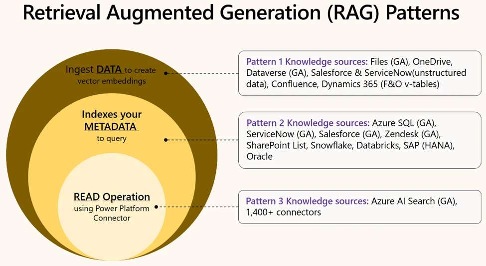 A diagram of Retrieval Augmented Generation (RAG) patterns in Dataverse