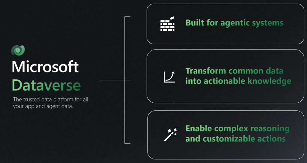 An infographic of Microsoft Dataverse's major pillars: Built for agentic systems; Transform common data into actionable knowledge; and Enable complex reasoning and customizable actions