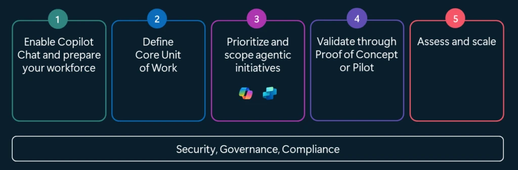 A diagram of the five steps to incorporating agents into a company
