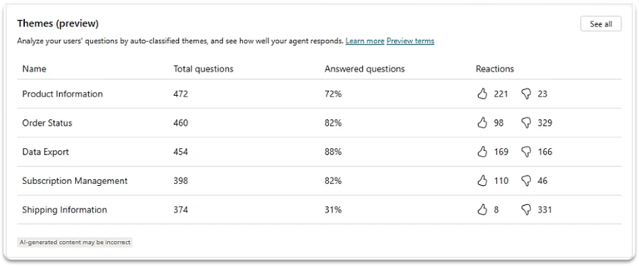 A screenshot of the Themes section, showing five question themes, the number of questions in each theme, the percentage of answered questions, and thumbs up/thumbs down feedback reactions from users.