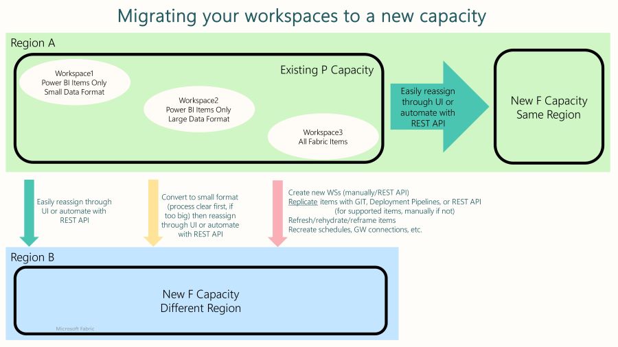 Image showing the different steps in the migration process including how to reassign your workspaces to a new F-SKU in the same region and an F-SKU in a different region.