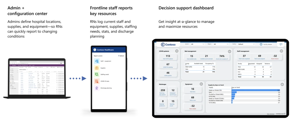 Emergency Response solution overview.