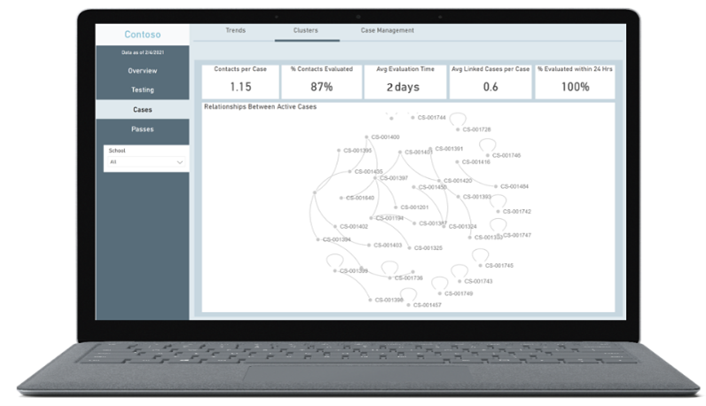 Analytics dashboard showing case clusters and associated metrics such as case contacts per case and percentage contacts evaluated