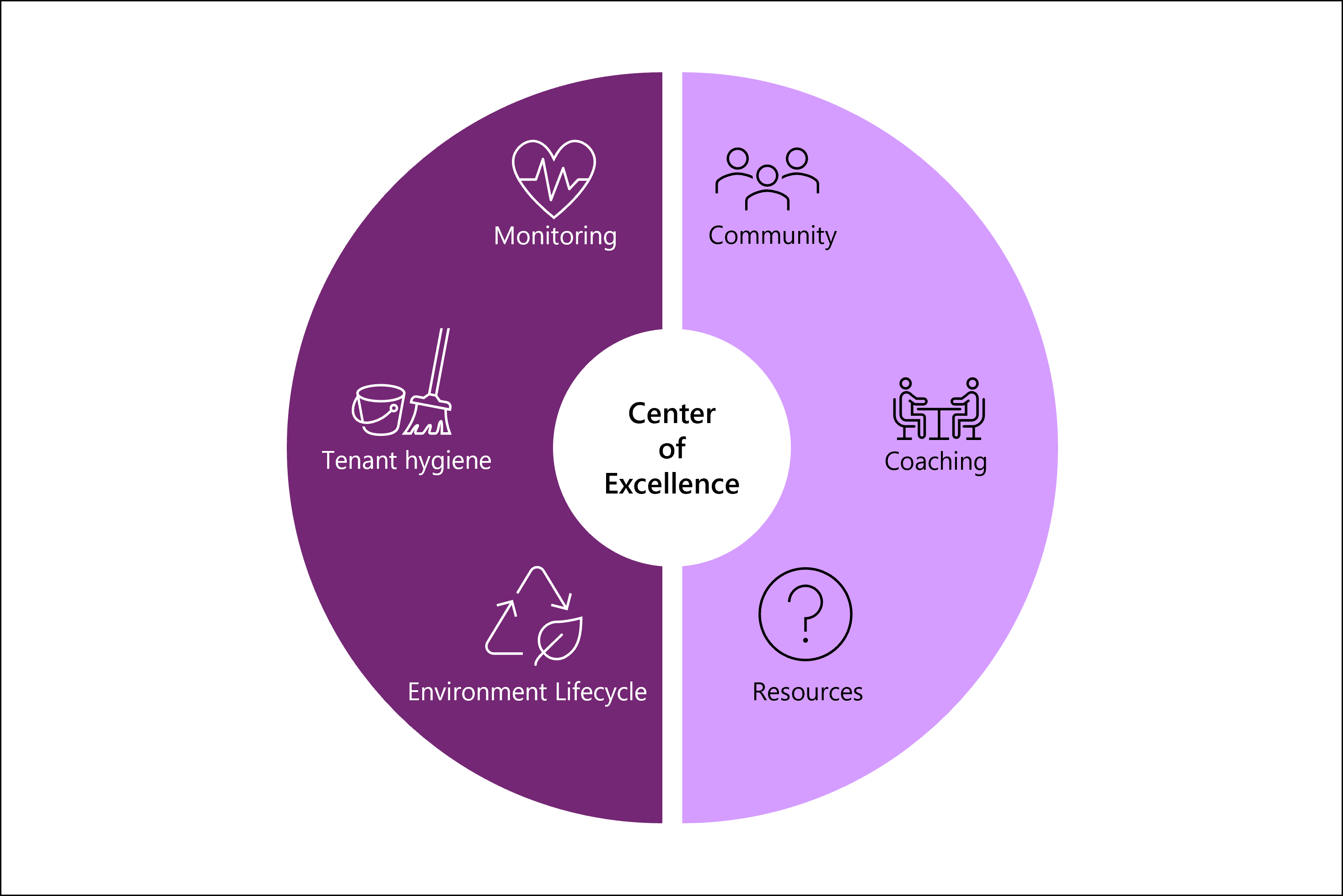 Arm Center of Excellence model, detailing Governance approach of Monitoring, Tenant hygiene and Environment Lifecycle and Nurture approach of Community, Coaching and providing Resources