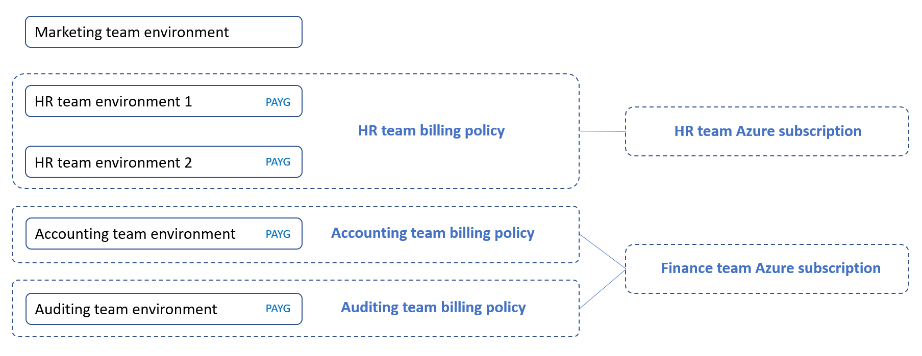 Graphic showing a diagram of various approaches to setting up links to Azure subscriptions. Approaches are described in the blog text. 