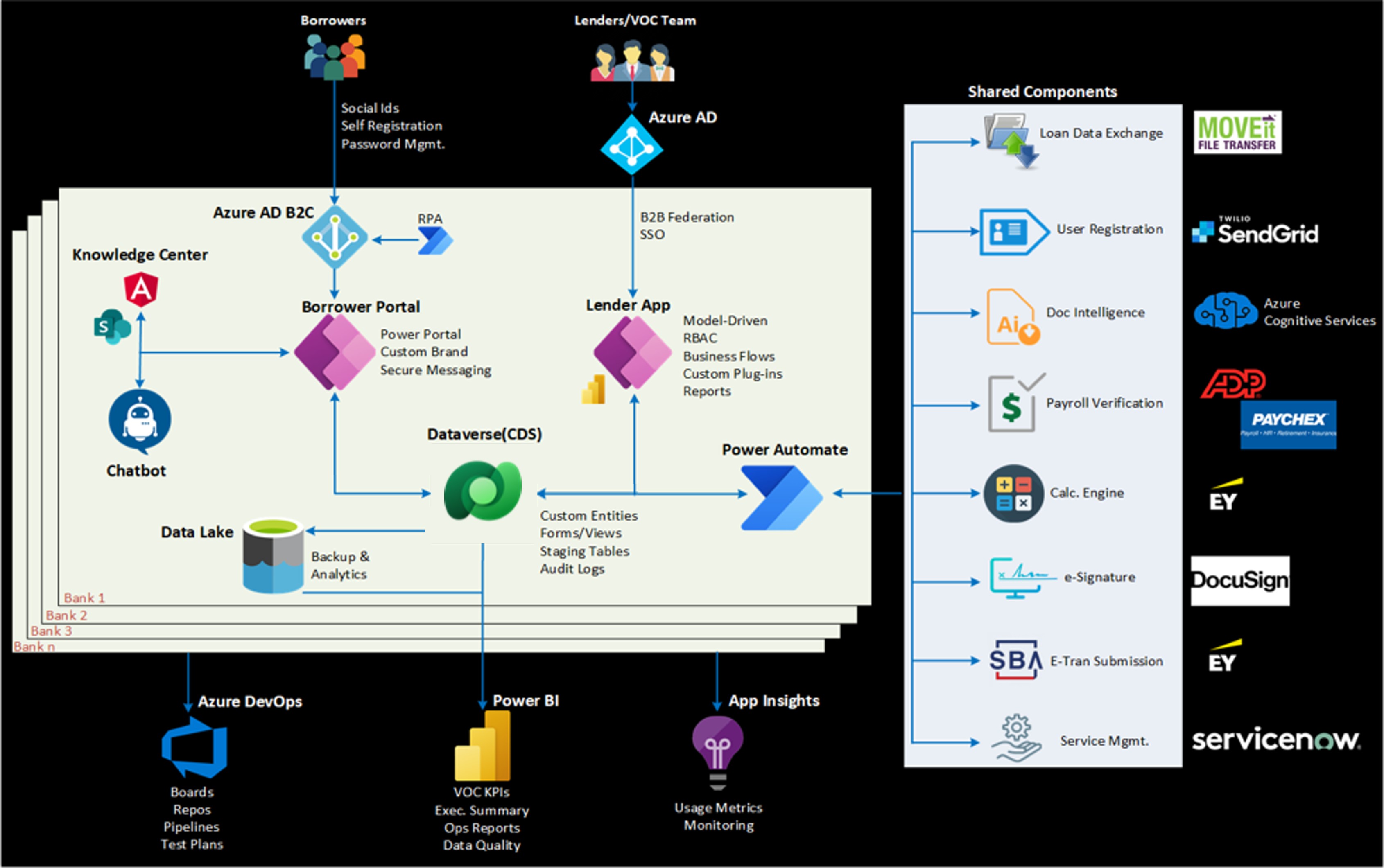 Architecture diagram of EY solution