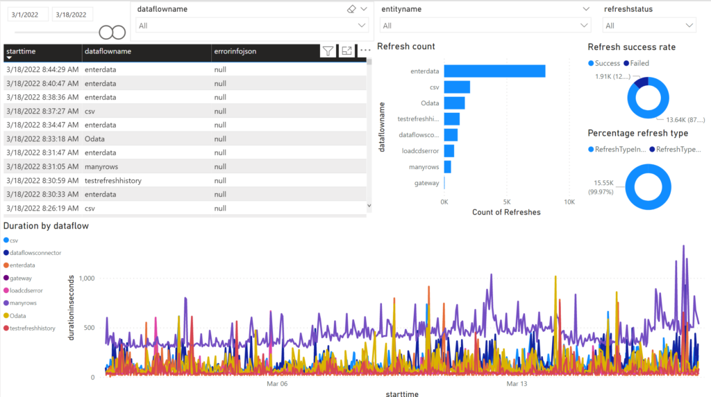 Power BI Report showing Dataflow Refresh History 