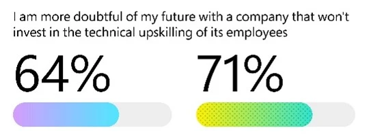 71 percent of potential users are more doubtful of their futures with a company that does not invest in their technical skills.