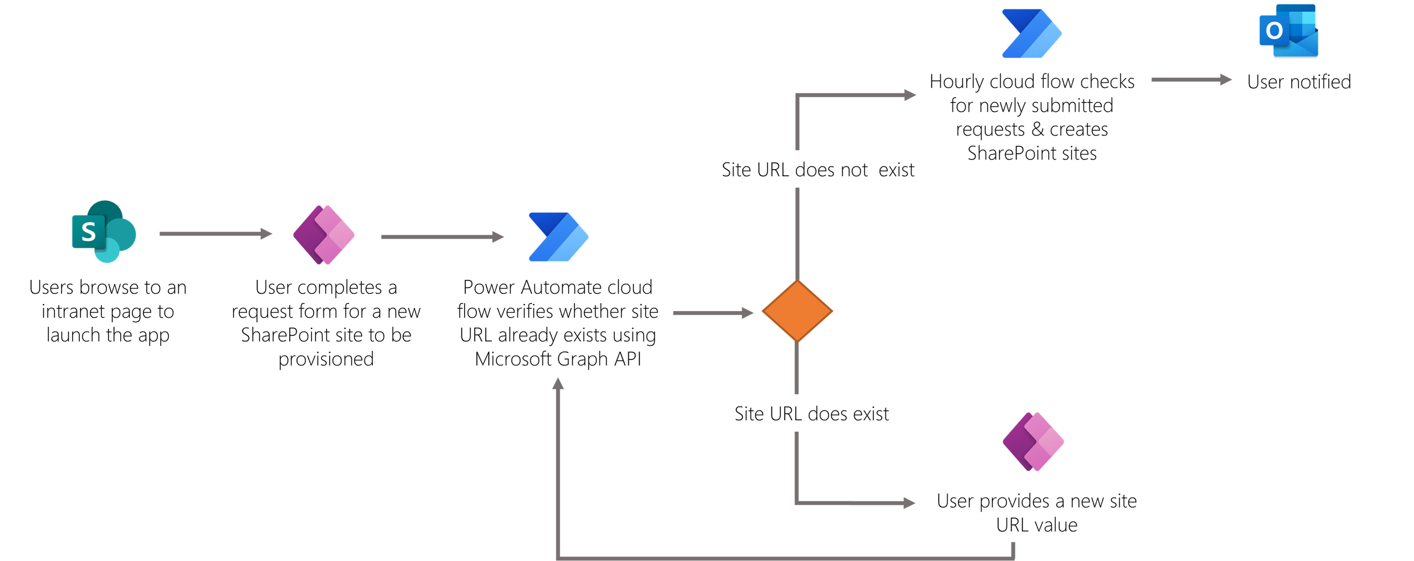 The Power Platform solution that automatically creates a new SharePoint site from the requests submitted via the canvas app.