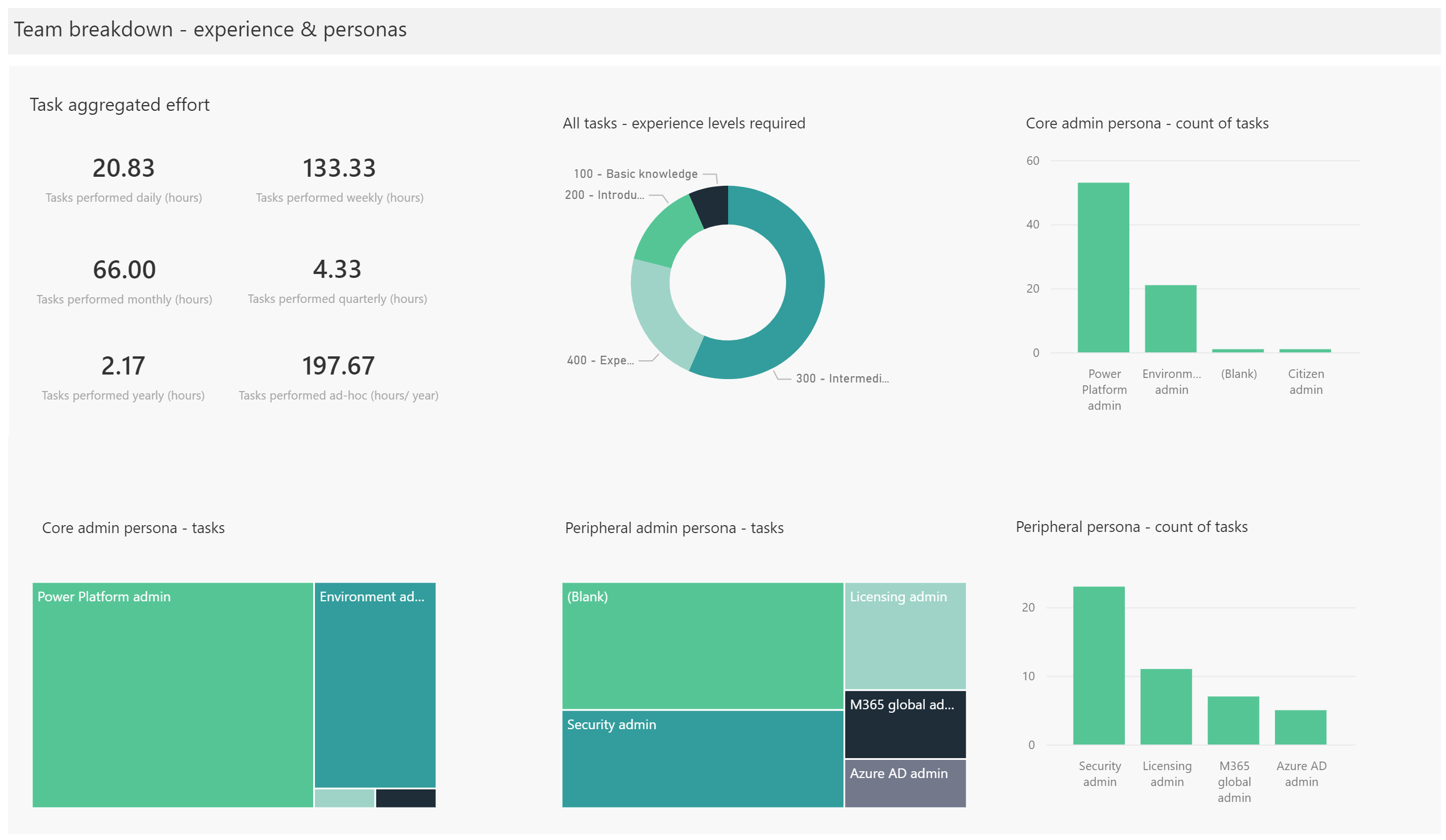 A screenshot illustrating the experience levels required across the team for administrative tasks.  The screenshot also calls out tasks that rely on peripheral support, e.g. Azure AD administrators.