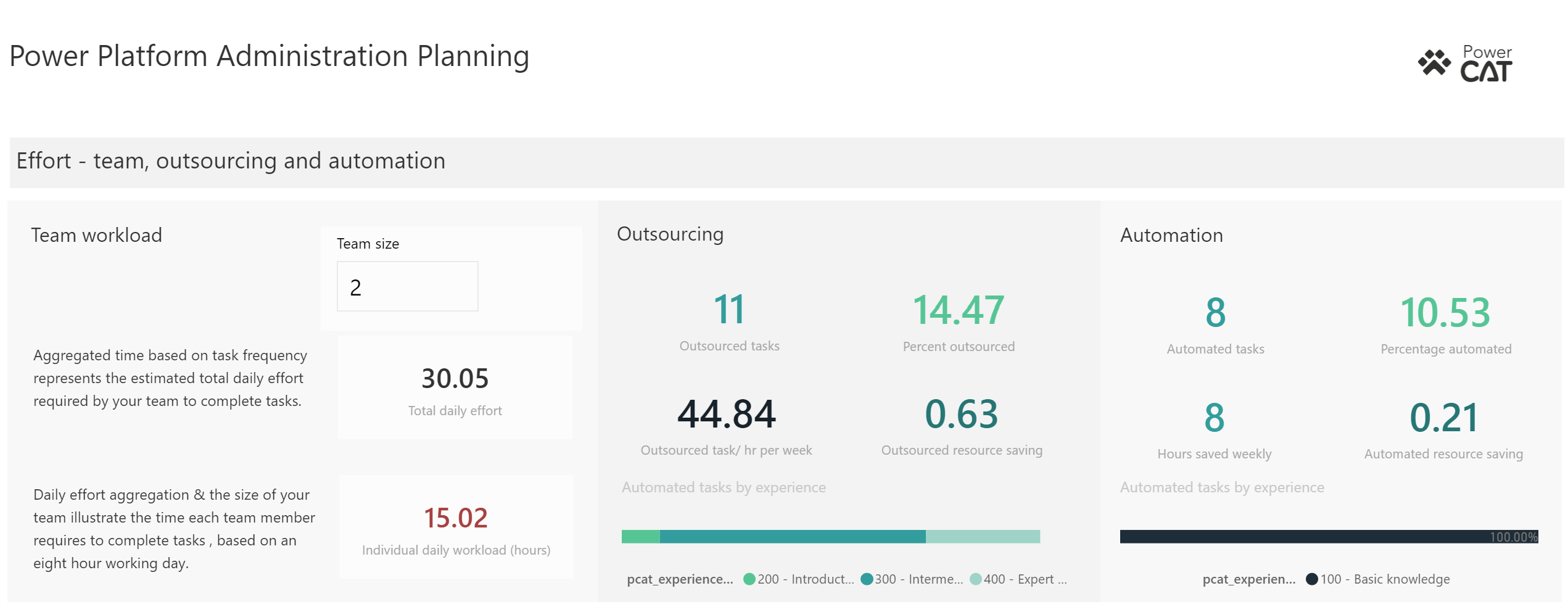 Screenshot of the Power BI dashboard. The section illustrates team workload and the impact that automation and outsourcing are having.