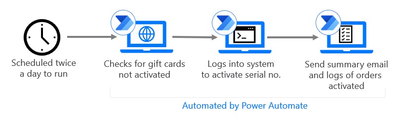 Gift card activation flow