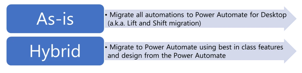 Approaches for processes for RPA migration