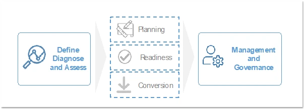 RPA Migration Methodology with Phases