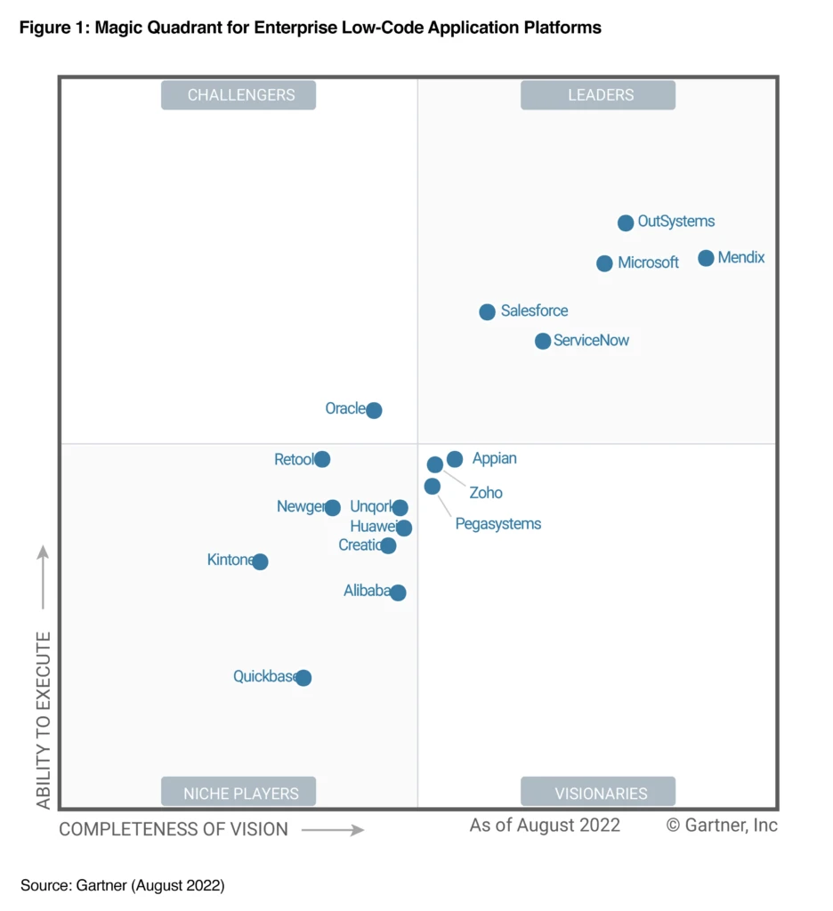 Figure of Gartner Magic Quadrant for 2022 Low Code Application Platforms - Placement of all vendors