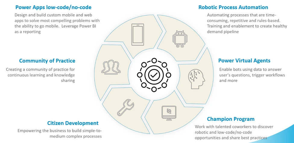 Diagram showing PG&E's lowcode platform offerings.