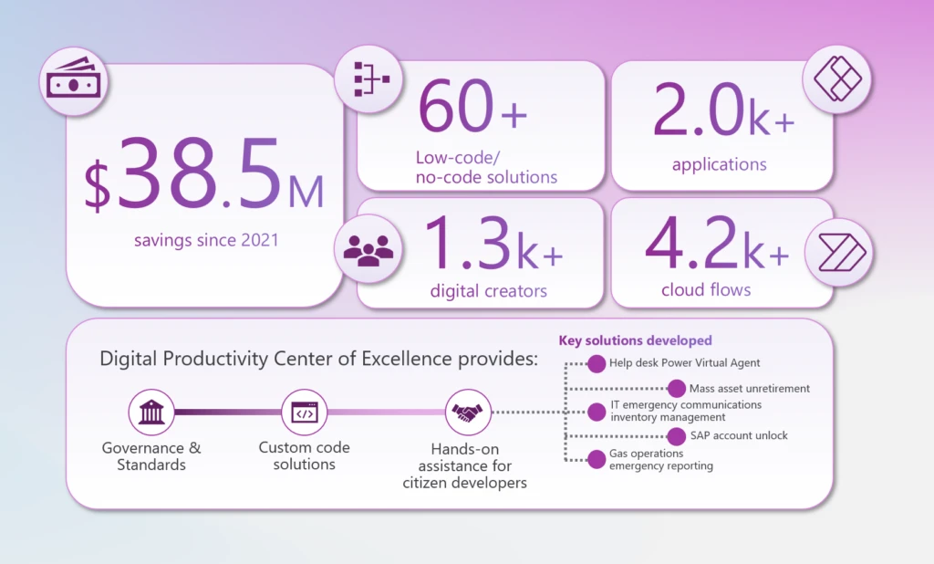 Infographics of achievements by PG&E. Saved 38.5 million dollars since 2021, with 60+ lowcode solutions, 2000+ applications, 4200+ cloud flows created by 1300+ digital creators