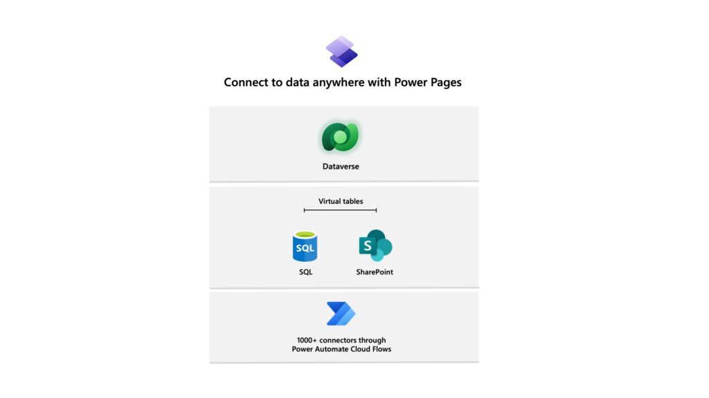 Connect to data anywhere with Power Pages using Dataverse, virtual tables for SQL and SharePoint, and one thousand plus connectors through Power Automate cloud flows.