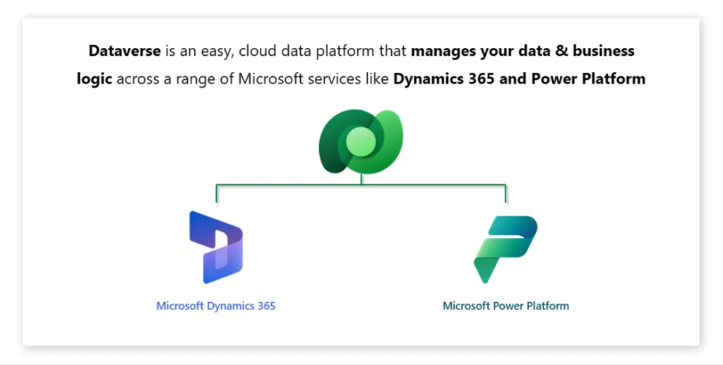 Diagram image depicting the platforms Microsoft Dataverse supports and Dataverse&rsquo;s capabilities.