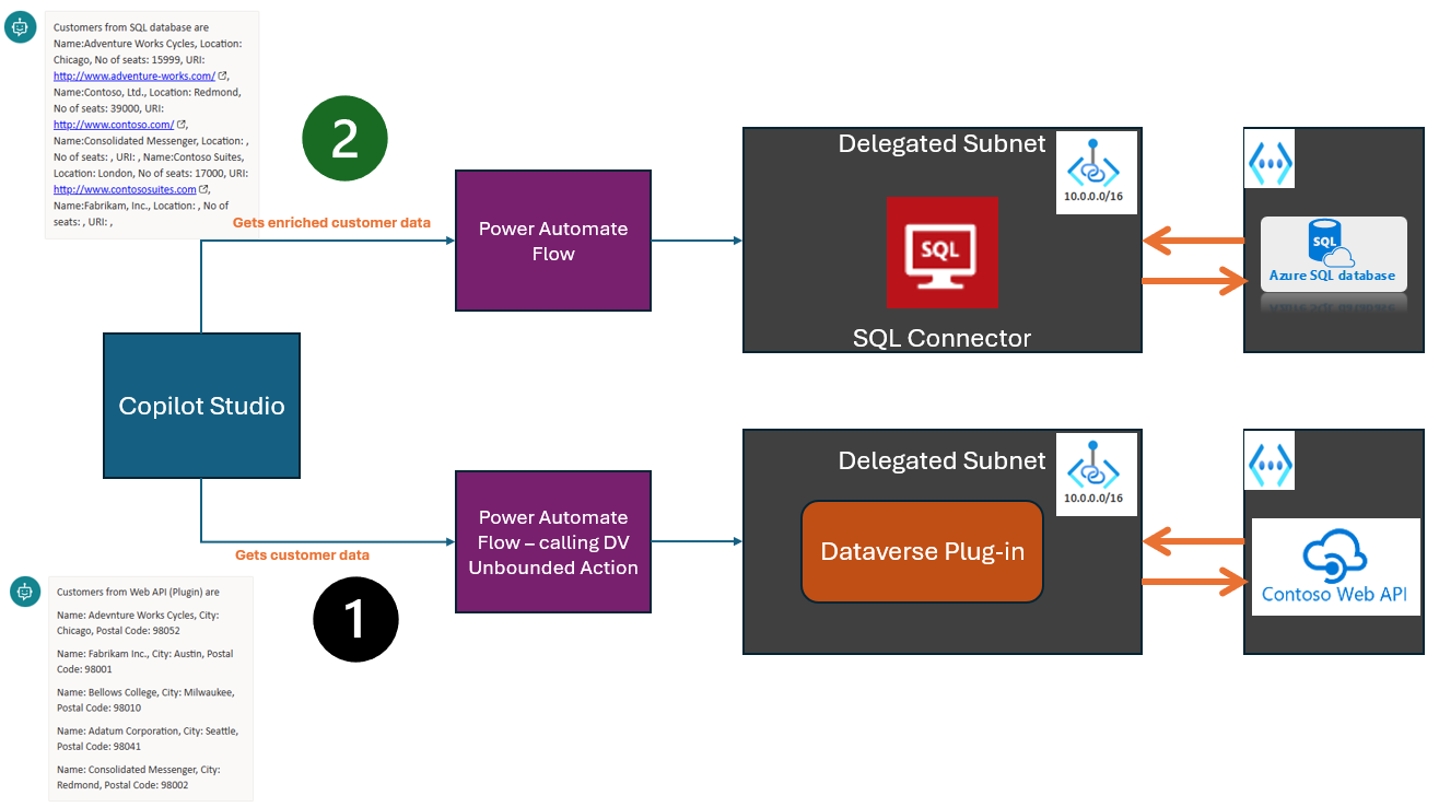 Copilot securely gets the data from Web API and SQL Database using Dataverse plug-in action and SQL connector