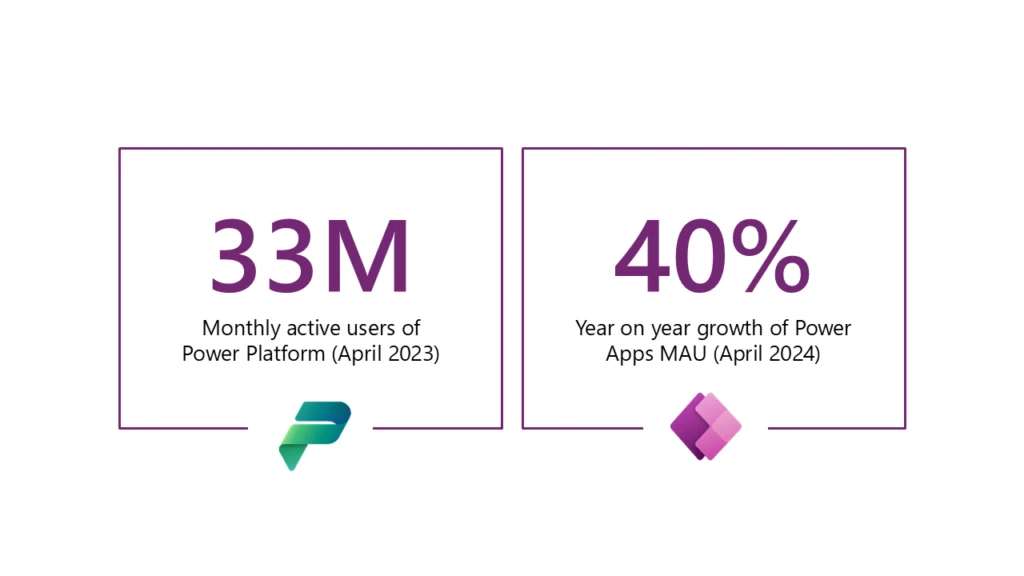 Image with Power Platform and Power Apps icons and words &ldquo;33M Power Platform Monthly Active Users&rdquo; and &ldquo;40% year on year growth of monthly active users in Power App