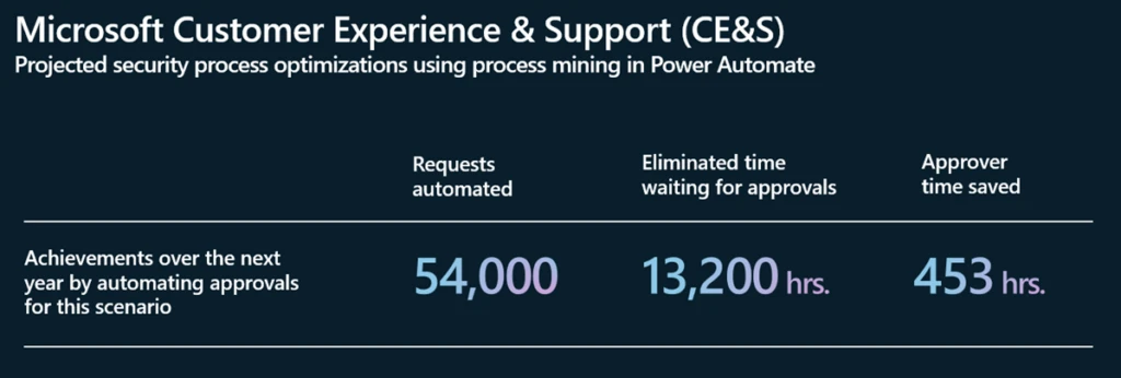 Estimated saving by automating approvals with process mining in Power Automate