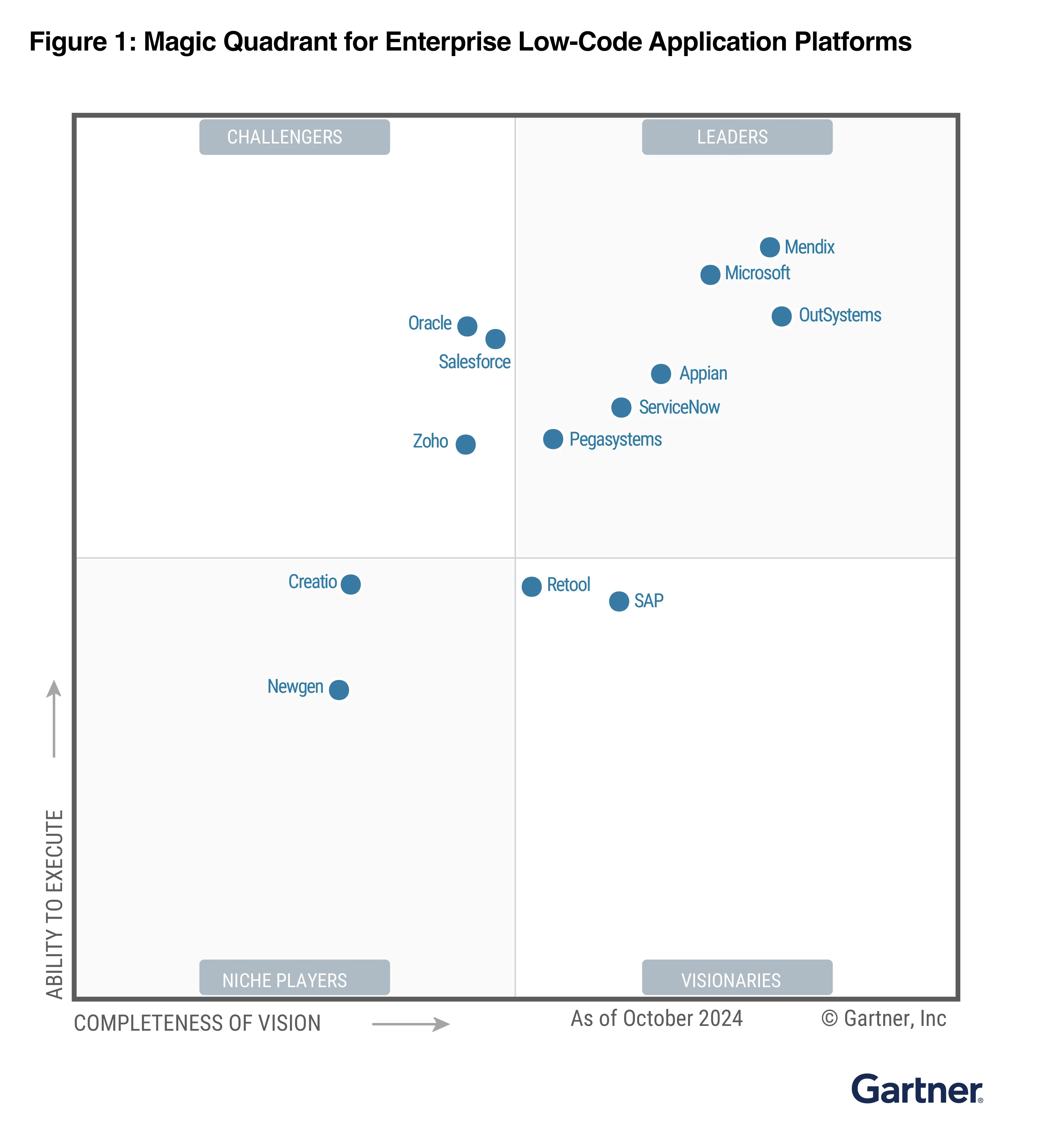 Graph depicting Microsoft as a leader amongst other companies reviewed by Gartner